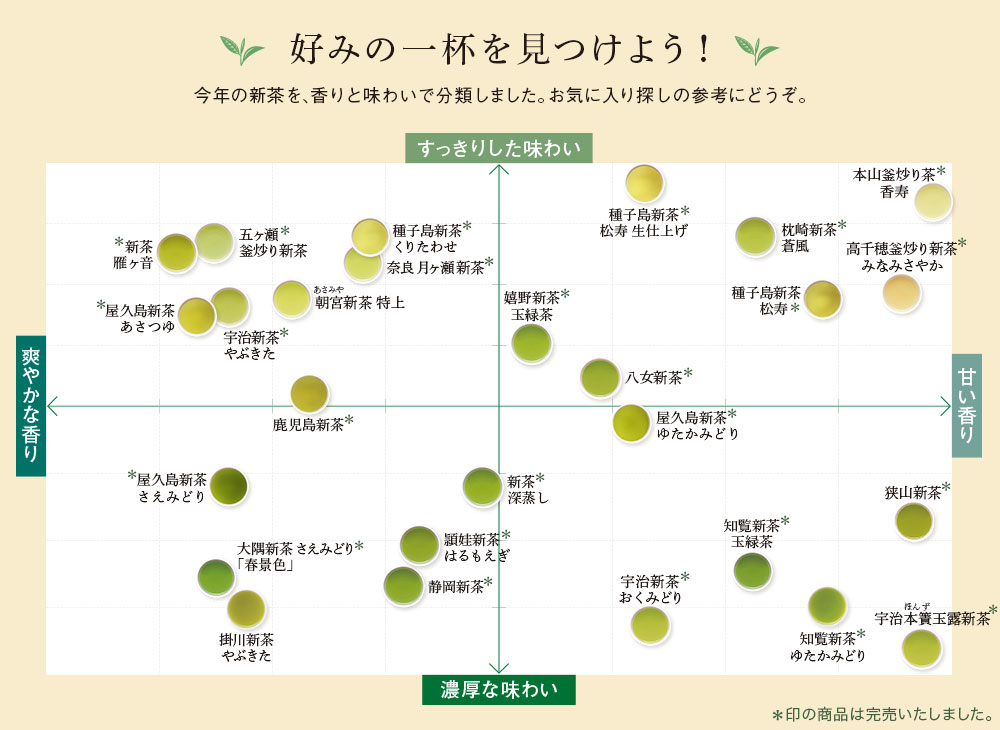 味わい・香りチャート 2019