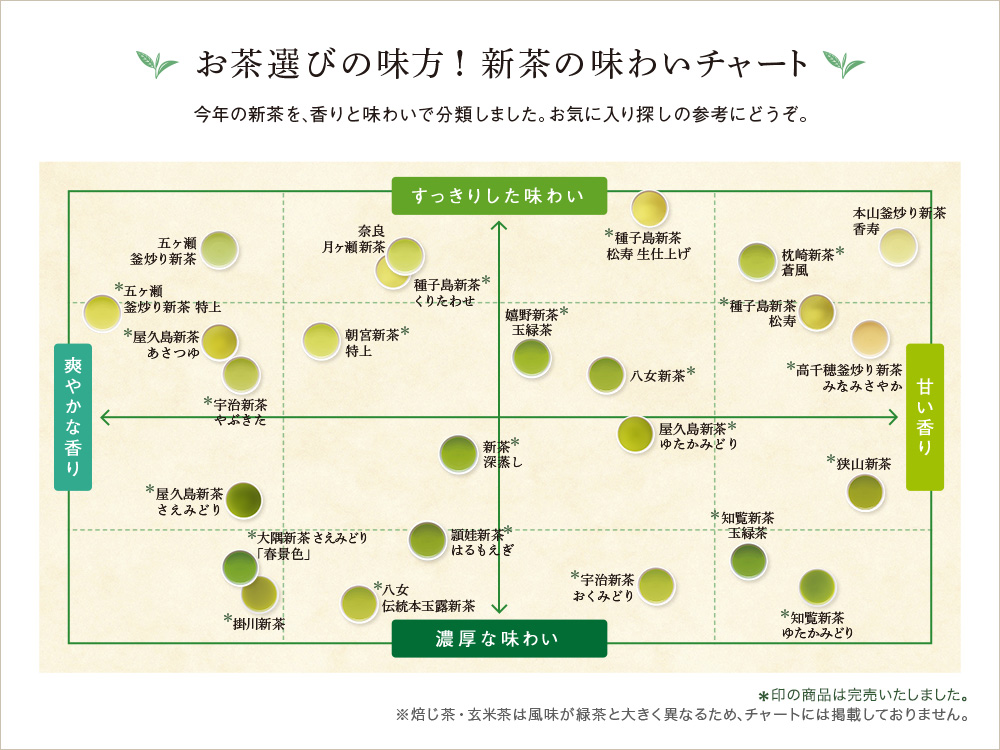 味わい・香りチャート 2021