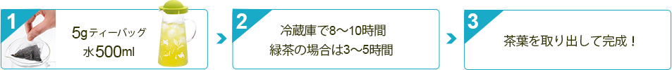 ���o���A�C�X�e�B�[�����̂�3�X�e�b�v
